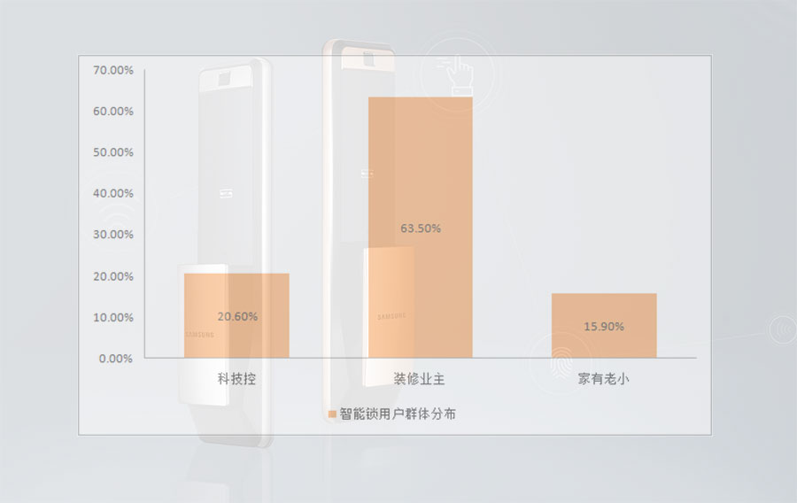 智能鎖消費(fèi)人群